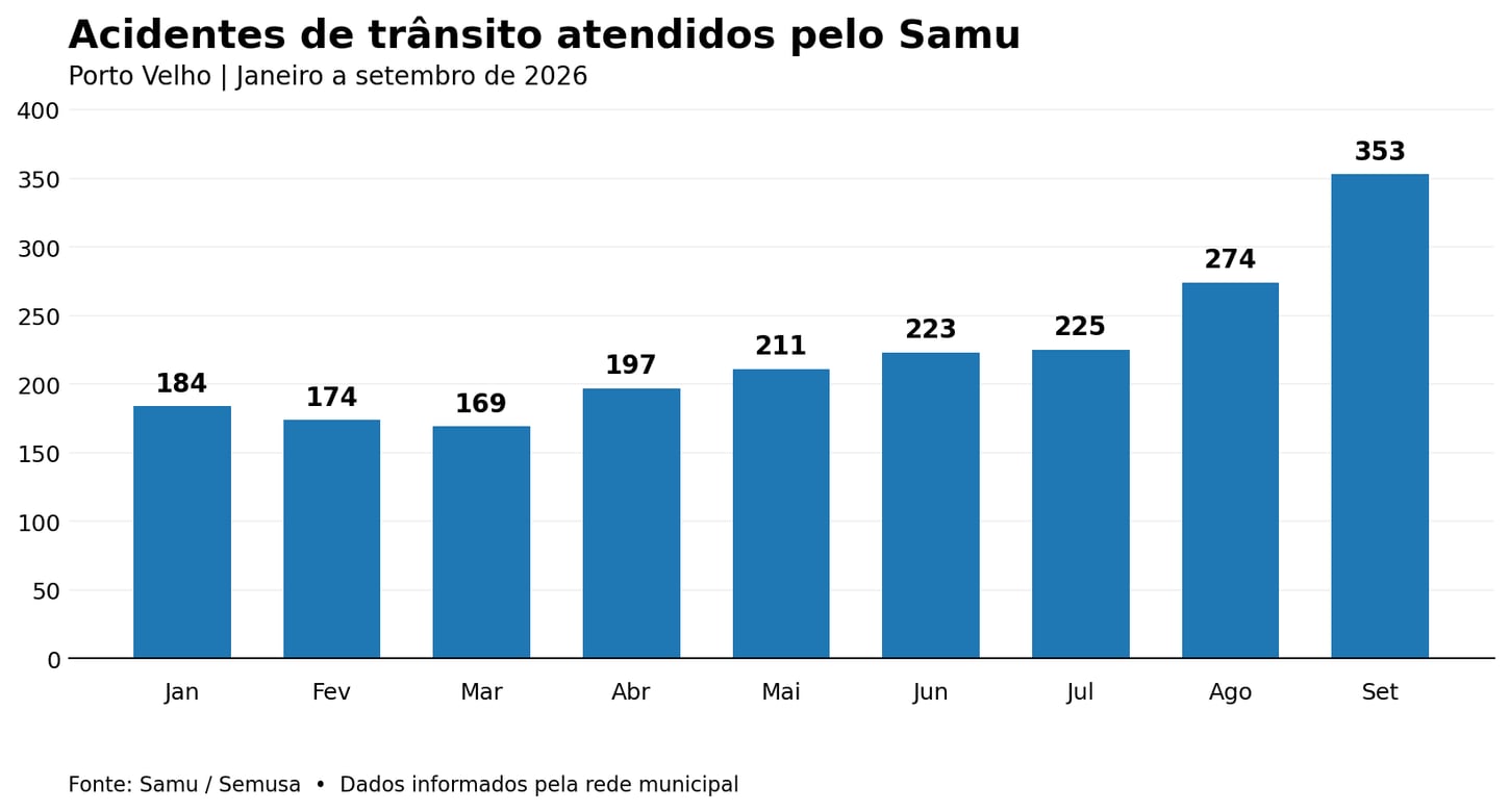 ACIDENTES DE TRÂNSITO - 82% dos atendimentos do Samu em setembro foram com motocicletas