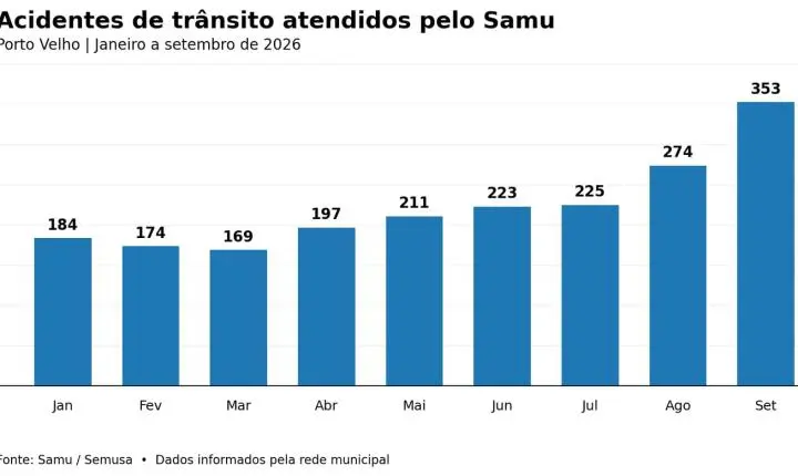 ACIDENTES DE TRÂNSITO - 82% dos atendimentos do Samu em setembro foram com motocicletas